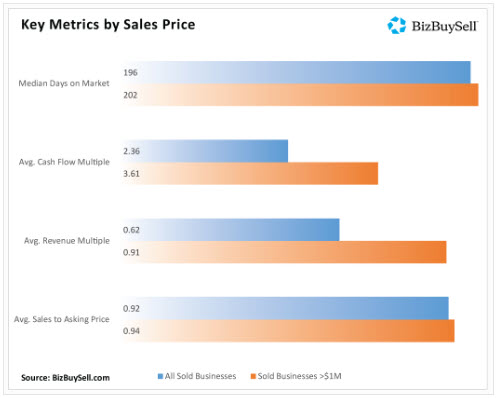2020 Key Metrics when selling a business