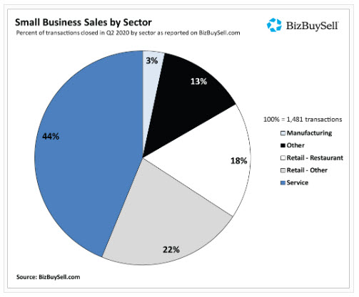 2020 Small Business sales by industry